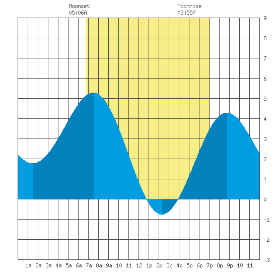 Imperial Beach tide chart for Thursday, March 25, 2021