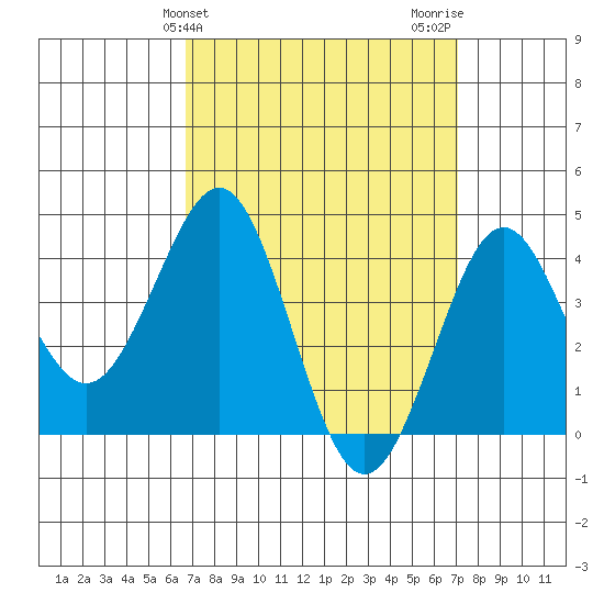 Imperial Beach tide chart for Friday, March 26, 2021
