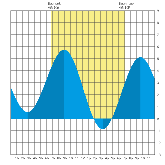 Imperial Beach tide chart for Saturday, March 27, 2021