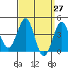 Imperial Beach tide chart for Saturday, March 27, 2021