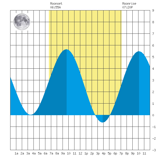 Imperial Beach tide chart for Sunday, March 28, 2021