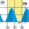Imperial Beach tide chart for Sunday, March 28, 2021