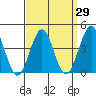 Imperial Beach tide chart for Monday, March 29, 2021