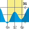 Imperial Beach tide chart for Wednesday, March 31, 2021