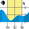 Imperial Beach tide chart for Friday, March 5, 2021