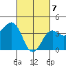 Imperial Beach tide chart for Sunday, March 7, 2021