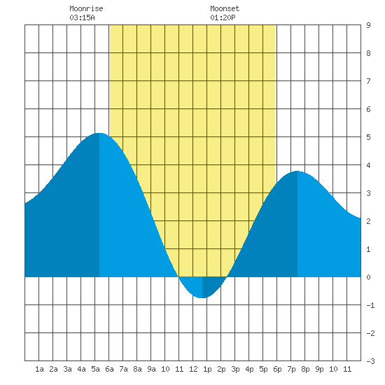 Imperial Beach tide chart for Monday, March 8, 2021