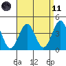 Imperial Beach tide chart for Sunday, April 11, 2021