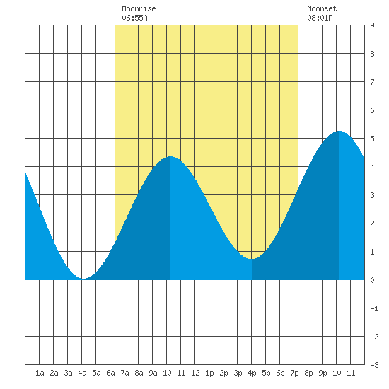 Imperial Beach tide chart for Monday, April 12, 2021