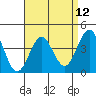 Imperial Beach tide chart for Monday, April 12, 2021