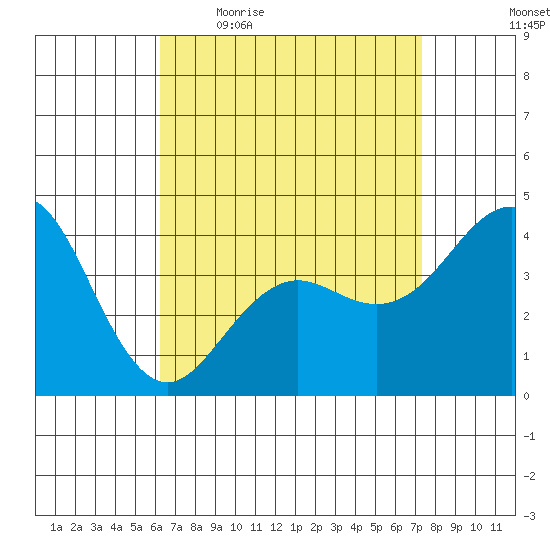 Imperial Beach tide chart for Friday, April 16, 2021