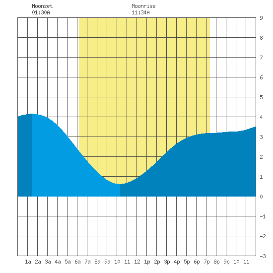 Imperial Beach tide chart for Monday, April 19, 2021