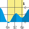Imperial Beach tide chart for Thursday, April 1, 2021