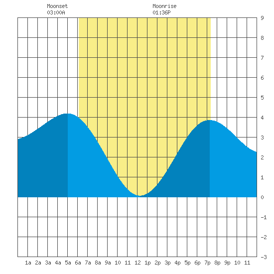Imperial Beach tide chart for Wednesday, April 21, 2021