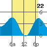 Imperial Beach tide chart for Thursday, April 22, 2021
