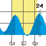 Imperial Beach tide chart for Saturday, April 24, 2021