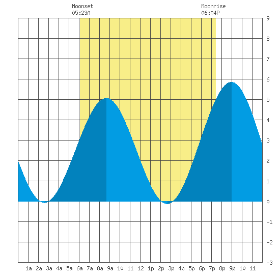 Imperial Beach tide chart for Sunday, April 25, 2021
