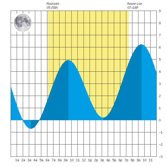 Imperial Beach tide chart for Monday, April 26, 2021