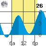 Imperial Beach tide chart for Monday, April 26, 2021