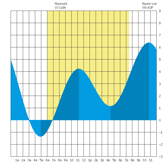 Imperial Beach tide chart for Wednesday, April 28, 2021