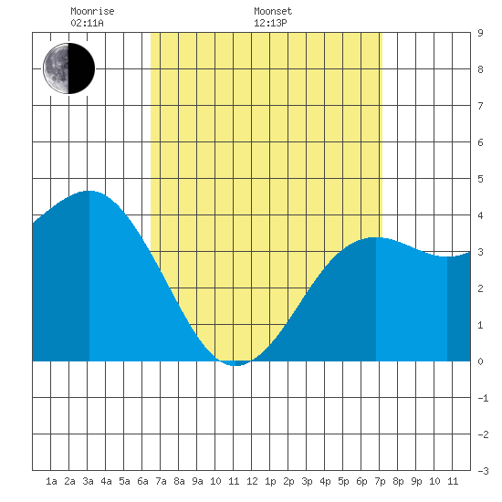 Imperial Beach tide chart for Sunday, April 4, 2021
