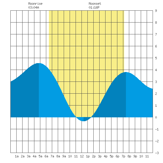 Imperial Beach tide chart for Monday, April 5, 2021