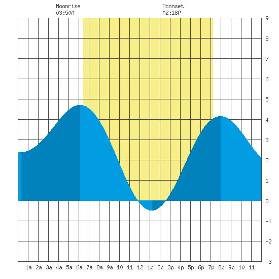 Imperial Beach tide chart for Tuesday, April 6, 2021