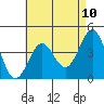 Imperial Beach tide chart for Monday, May 10, 2021