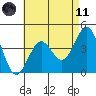 Imperial Beach tide chart for Tuesday, May 11, 2021