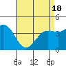 Imperial Beach tide chart for Tuesday, May 18, 2021