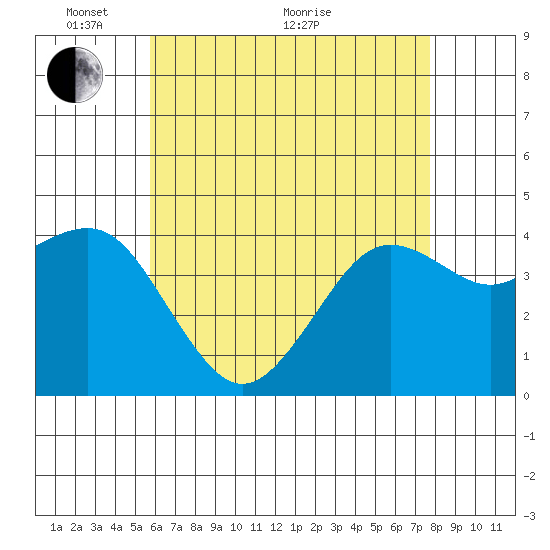 Imperial Beach tide chart for Wednesday, May 19, 2021