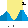 Imperial Beach tide chart for Friday, May 21, 2021