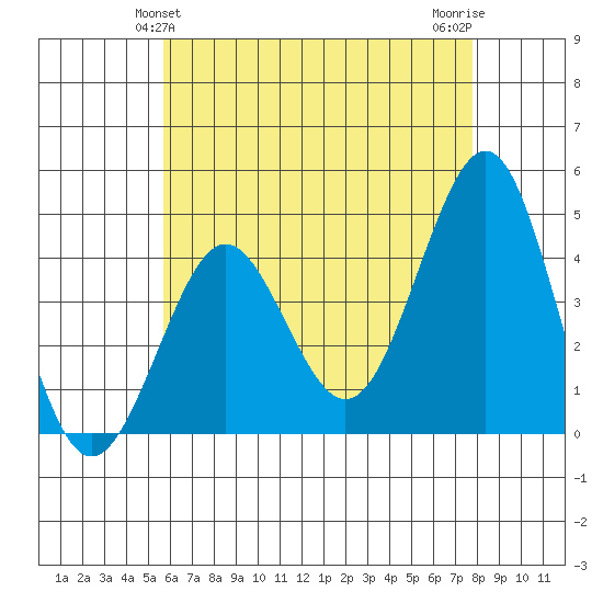 Imperial Beach tide chart for Monday, May 24, 2021