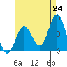 Imperial Beach tide chart for Monday, May 24, 2021
