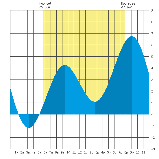 Imperial Beach tide chart for Tuesday, May 25, 2021