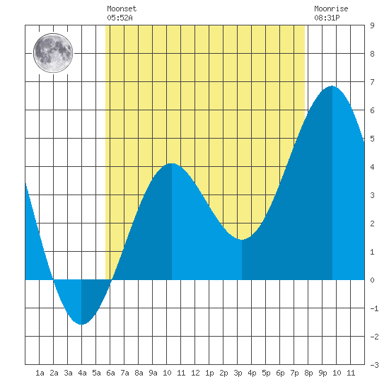 Imperial Beach tide chart for Wednesday, May 26, 2021