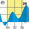 Imperial Beach tide chart for Wednesday, May 26, 2021