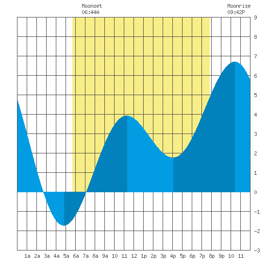 Imperial Beach tide chart for Thursday, May 27, 2021