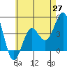 Imperial Beach tide chart for Thursday, May 27, 2021