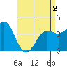 Imperial Beach tide chart for Sunday, May 2, 2021