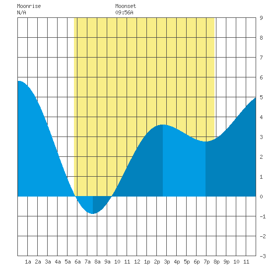 Imperial Beach tide chart for Sunday, May 30, 2021
