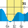 Imperial Beach tide chart for Monday, May 31, 2021