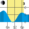 Imperial Beach tide chart for Monday, May 3, 2021