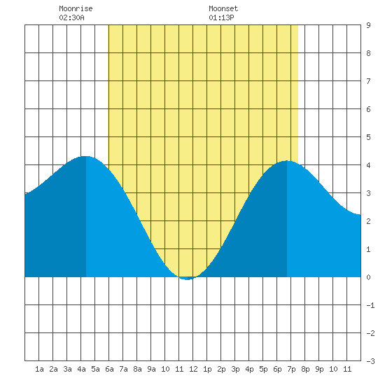 Imperial Beach tide chart for Tuesday, May 4, 2021