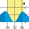 Imperial Beach tide chart for Tuesday, May 4, 2021