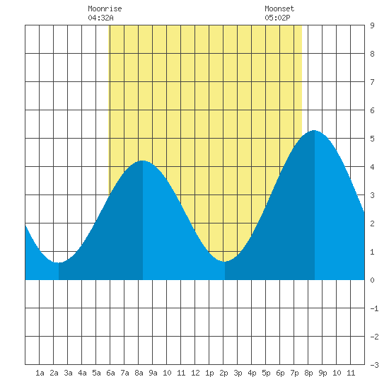 Imperial Beach tide chart for Saturday, May 8, 2021
