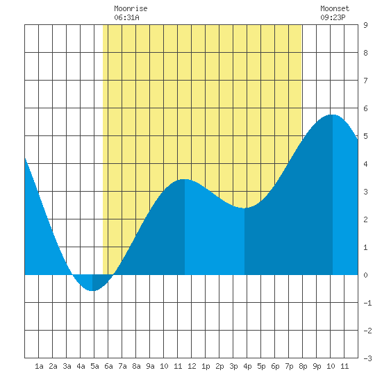 Imperial Beach tide chart for Friday, June 11, 2021