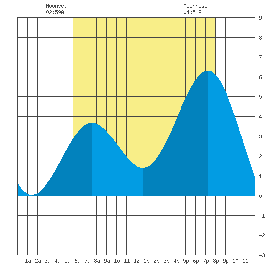 Imperial Beach tide chart for Monday, June 21, 2021