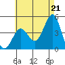 Imperial Beach tide chart for Monday, June 21, 2021