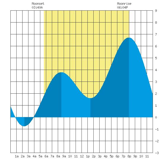 Imperial Beach tide chart for Tuesday, June 22, 2021